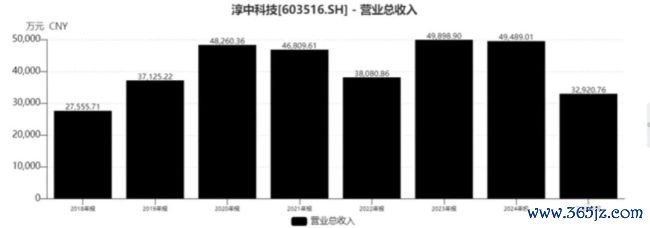 淳中科技买卖收入走势