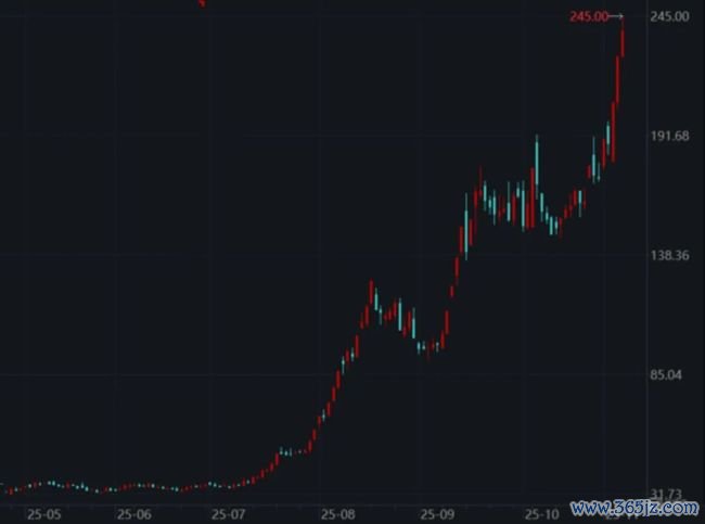 淳中科技2025年K线走势